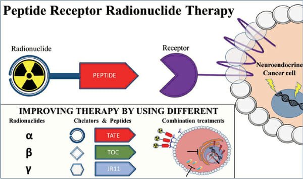 Targeted Alpha-PRRT Therapy