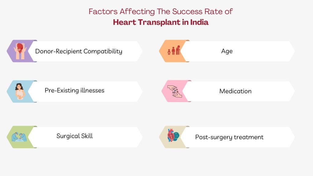 Factors Affecting success rate of Heart Transplant in India