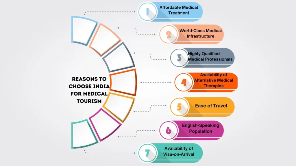 Reasons to choose India for Medical Tourism