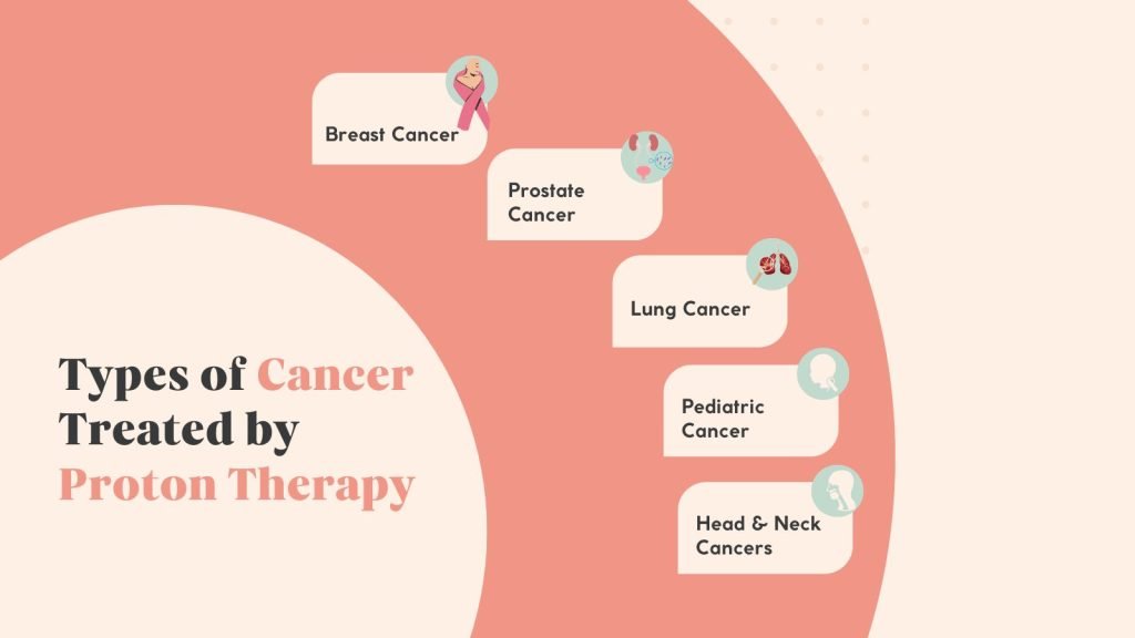 Types of Cancer Treated by Proton Therapy