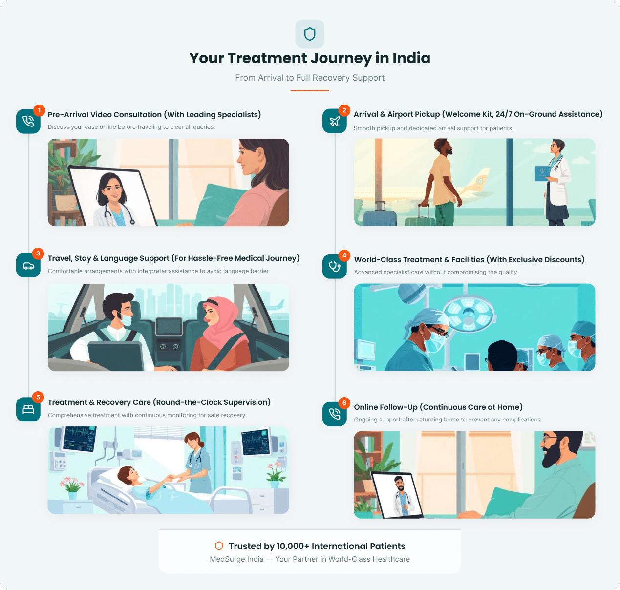 Treatment Journey Infographic