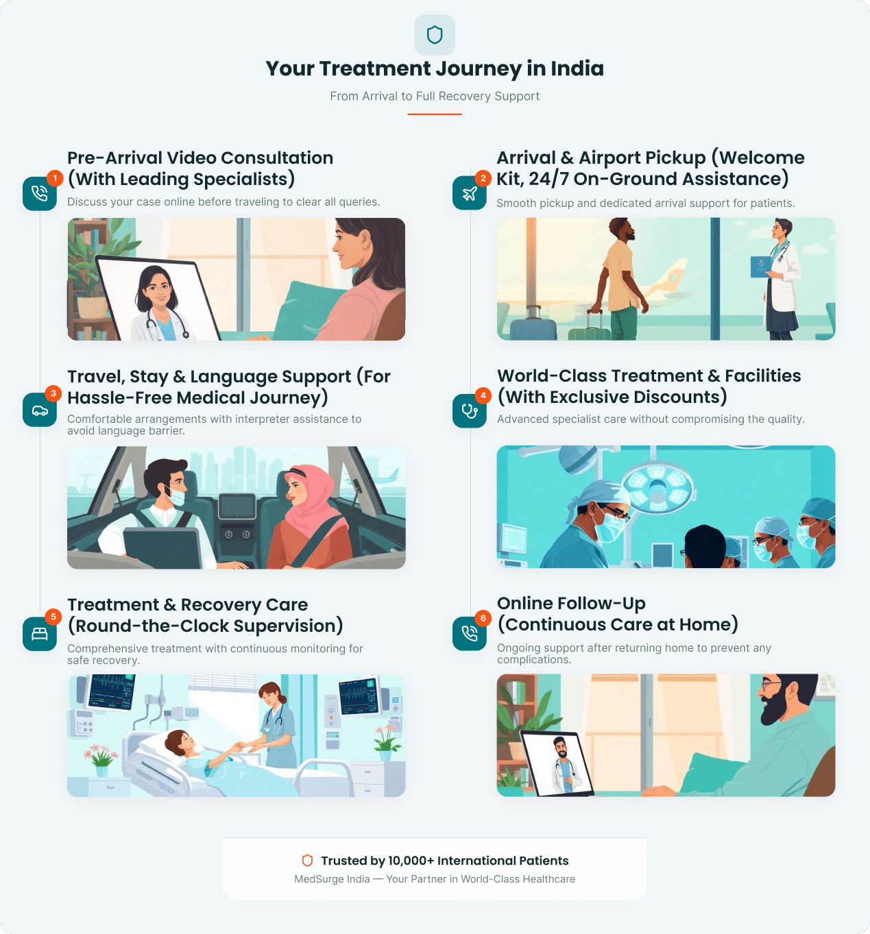 Treatment Journey Infographic